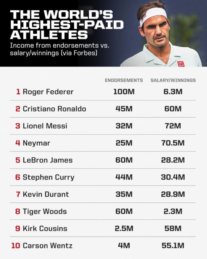 via @Sportscenter, @Forbes